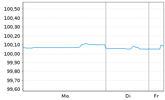 Chart Morgan Stanley DL-FLR Notes 2023(23/27) - 1 Week