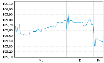 Chart Morgan Stanley DL-FLR Notes 2023(33/38) - 1 Week