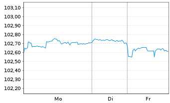 Chart Morgan Stanley DL-FLR Med.-T. Nts 2024(24/30) - 1 Week