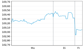 Chart Morgan Stanley DL-FLR Med.-T. Nts 2024(24/35) - 1 Week