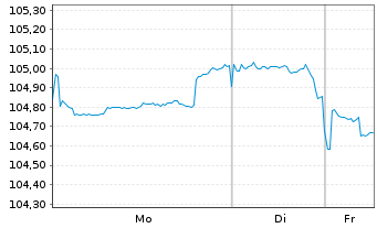 Chart Morgan Stanley DL-FLR Med.-T. Nts 2025(25/36) - 1 Week