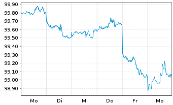 Chart Morgan Stanley DL-FLR Med.-T. Nts 2026(31/32) - 1 Week