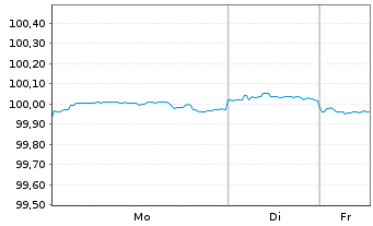 Chart Morgan Stanley DL-Notes 2015(27) - 1 Week