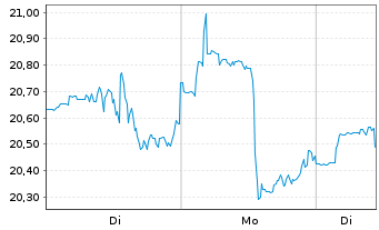 Chart Mosaic Co., The - 1 Woche