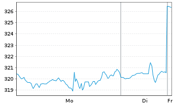 Chart Motorola Solutions Inc. - 1 Woche