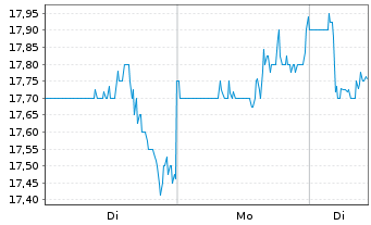 Chart Movado Group Inc. - 1 Woche