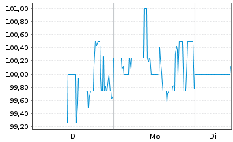 Chart Mueller Industries Inc. - 1 Woche