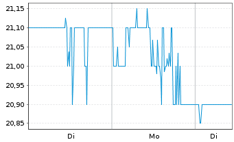 Chart Mueller Water Products Inc. Shares Series A  - 1 Woche