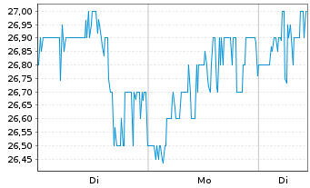 Chart Murphy Oil Corp. - 1 Woche