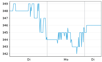 Chart Murphy USA Inc. - 1 Woche