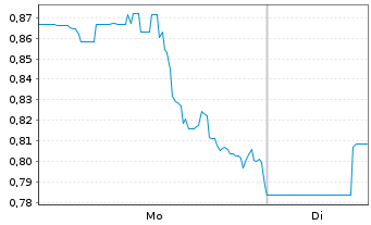 Chart Myomo Inc. - 1 Woche