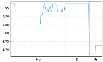Chart NCR Voyix Corp. - 1 Woche