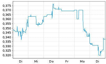 Chart Mynd.ai Inc. - 1 Woche