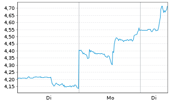 Chart Nio Inc. ADRs - 1 Woche