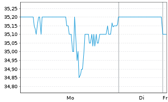 Chart NMI Holdings Inc. - 1 Woche