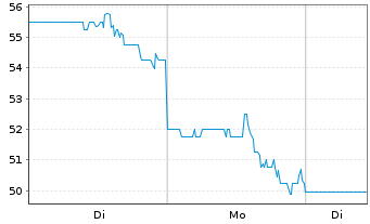 Chart NVE Corp. - 1 Woche