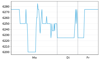 Chart NVR Inc. - 1 Week