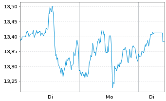 Chart NOV Inc. - 1 Woche