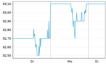 Chart NCR ATM Co LLC - 1 Woche