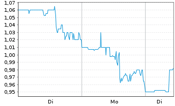 Chart Nanoviricides Inc. - 1 Woche