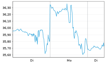 Chart Napco Security Technologie.Inc - 1 Woche