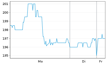 Chart Natera Inc. - 1 Week