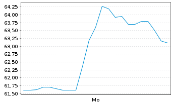 Chart Kazatomprom GDRs - 1 Woche