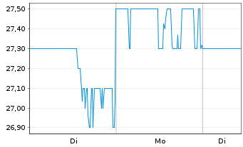 Chart National Beverage Corp. - 1 Woche