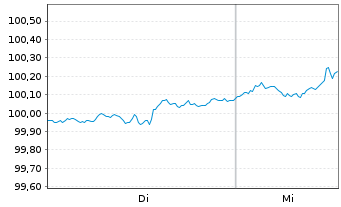 Chart Natl Rural Util.Coop.Fin.Corp. DL-MTN. 2026(26/31) - 1 Week