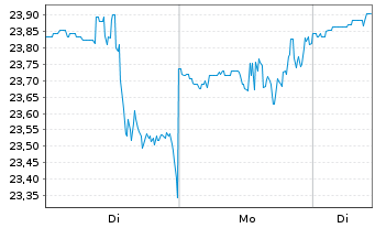 Chart Nat.Storage Affiliates Trust - 1 Woche