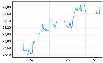 Chart Natural Gas Services Group Inc - 1 Woche