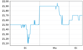 Chart Nat.Grocers by Vitamin Cottage - 1 Woche