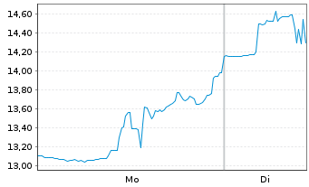 Chart Navan Inc. - 1 Week