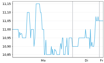 Chart Navient Corp. - 1 Week