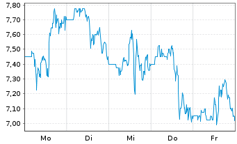 Chart Navitas Semiconductor Corp. Cl.A - 1 Woche
