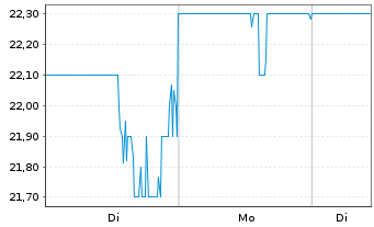 Chart nCino Inc. New - 1 Woche