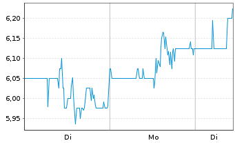 Chart Neogen Corp. - 1 Woche