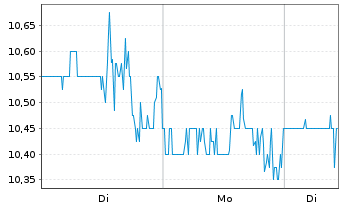 Chart NeoGenomics Inc. - 1 Woche
