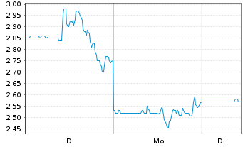 Chart NeoVolta Inc. - 1 Woche
