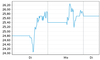 Chart Neptune Industries Inc. Cl.A - 1 Woche