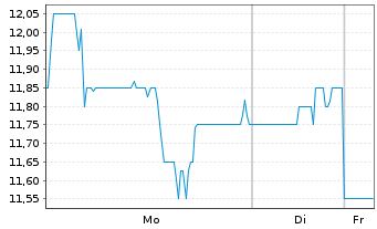 Chart NerdWallet Inc. Cl.A - 1 Woche