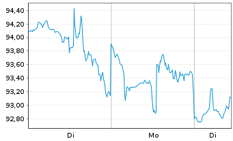 Chart NetApp Inc. - 1 Woche