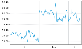 Chart Netflix.com Inc. - 1 Woche