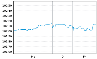 Chart Netflix Inc. DL-Notes 2017(17/28) - 1 Week