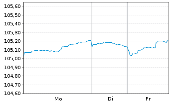 Chart Netflix Inc. DL-Notes 2019(19/28) - 1 Week
