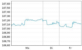 Chart Netflix Inc. DL-Notes 2019(19/29) - 1 Woche