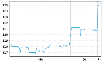 Chart NetEase Inc.(Sp. ADRs) - 1 Woche