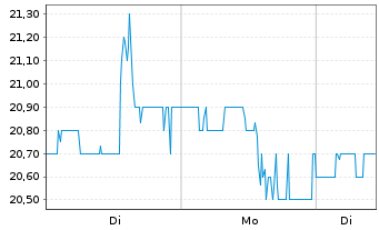 Chart Netgear Inc. - 1 Woche