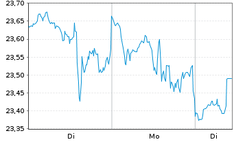 Chart Netscout Systems Inc. - 1 Woche