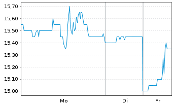 Chart Netskope Inc. Registered Shares Class A o.N. - 1 Woche
